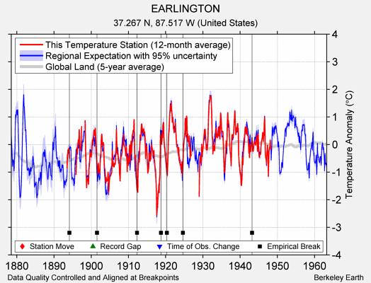 EARLINGTON comparison to regional expectation