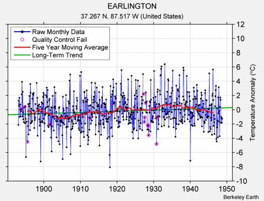 EARLINGTON Raw Mean Temperature