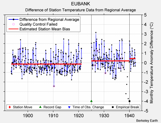 EUBANK difference from regional expectation