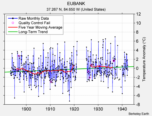 EUBANK Raw Mean Temperature