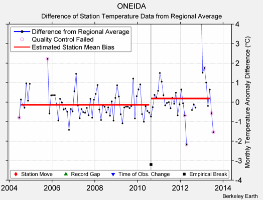 ONEIDA difference from regional expectation