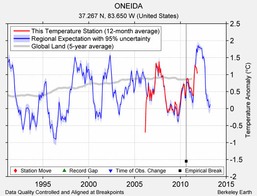 ONEIDA comparison to regional expectation