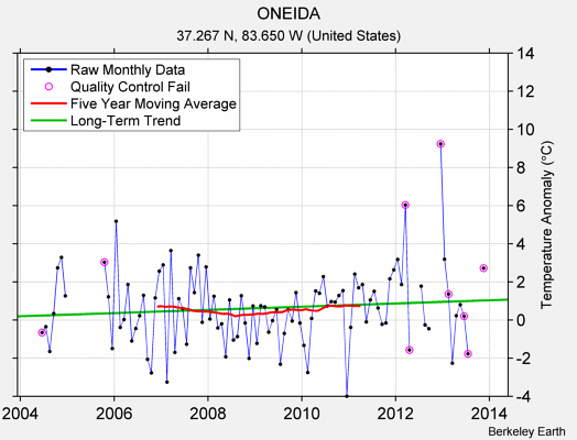 ONEIDA Raw Mean Temperature