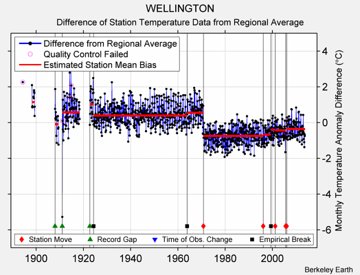 WELLINGTON difference from regional expectation