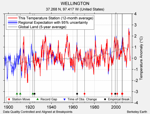 WELLINGTON comparison to regional expectation