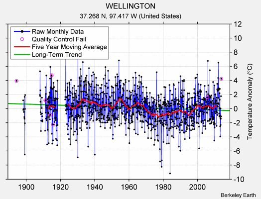 WELLINGTON Raw Mean Temperature