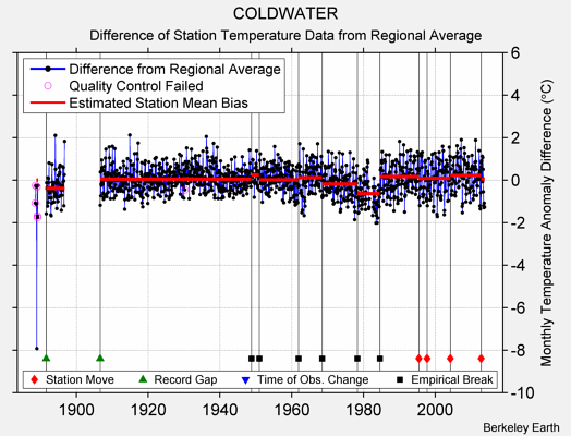 COLDWATER difference from regional expectation