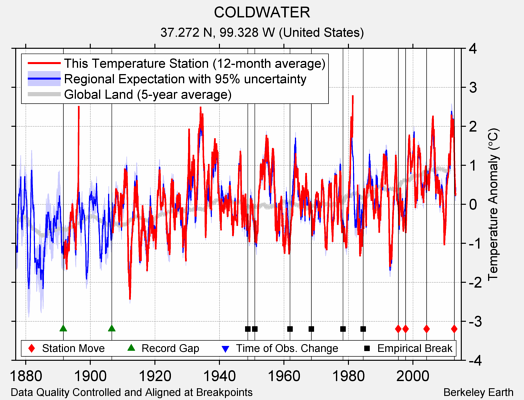 COLDWATER comparison to regional expectation