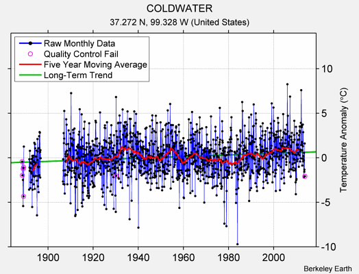 COLDWATER Raw Mean Temperature