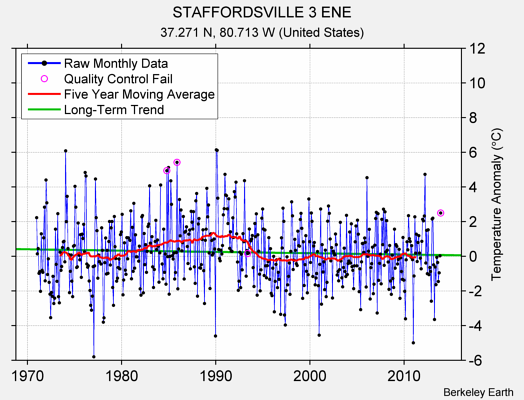 STAFFORDSVILLE 3 ENE Raw Mean Temperature