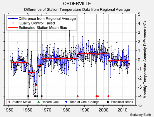 ORDERVILLE difference from regional expectation