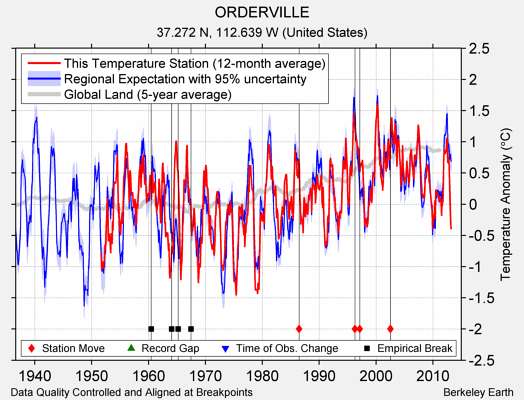 ORDERVILLE comparison to regional expectation