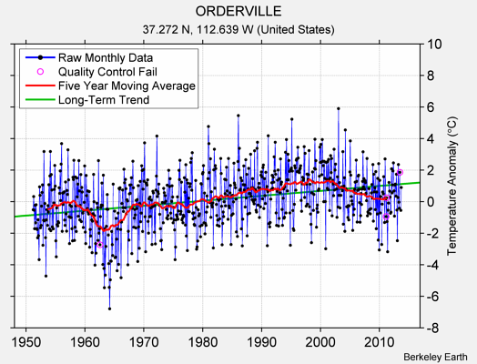 ORDERVILLE Raw Mean Temperature