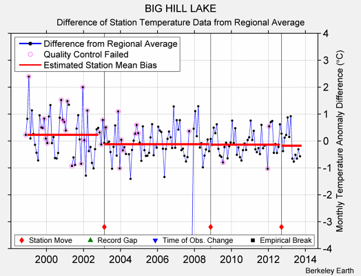 BIG HILL LAKE difference from regional expectation