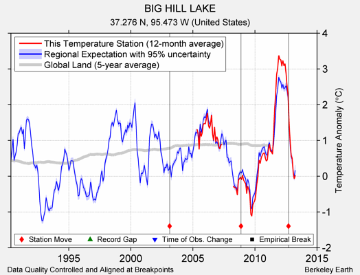 BIG HILL LAKE comparison to regional expectation