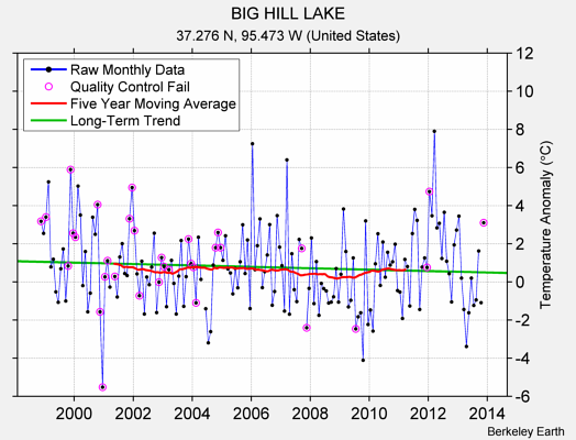 BIG HILL LAKE Raw Mean Temperature