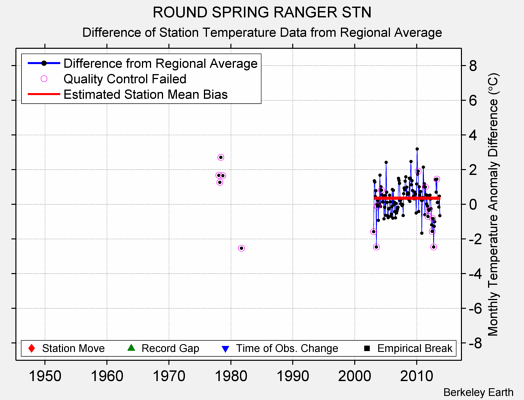 ROUND SPRING RANGER STN difference from regional expectation