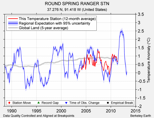 ROUND SPRING RANGER STN comparison to regional expectation