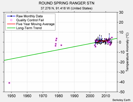 ROUND SPRING RANGER STN Raw Mean Temperature