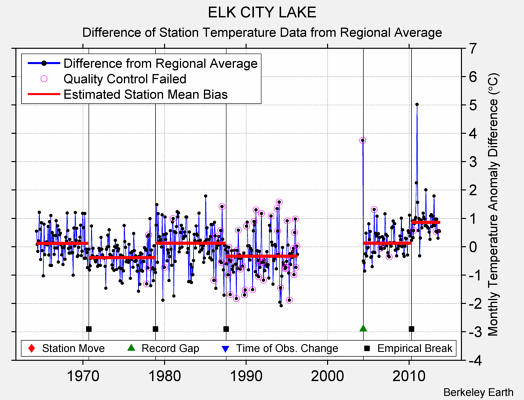 ELK CITY LAKE difference from regional expectation