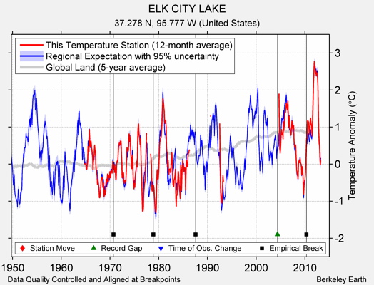 ELK CITY LAKE comparison to regional expectation