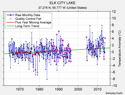 ELK CITY LAKE Raw Mean Temperature