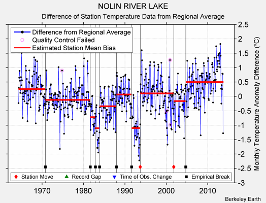 NOLIN RIVER LAKE difference from regional expectation