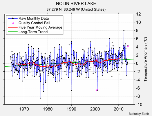 NOLIN RIVER LAKE Raw Mean Temperature