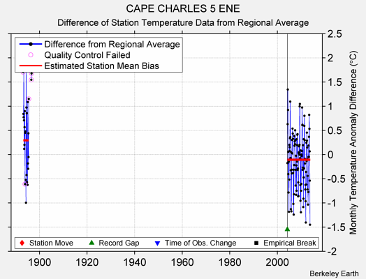 CAPE CHARLES 5 ENE difference from regional expectation