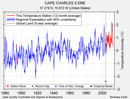 CAPE CHARLES 5 ENE comparison to regional expectation