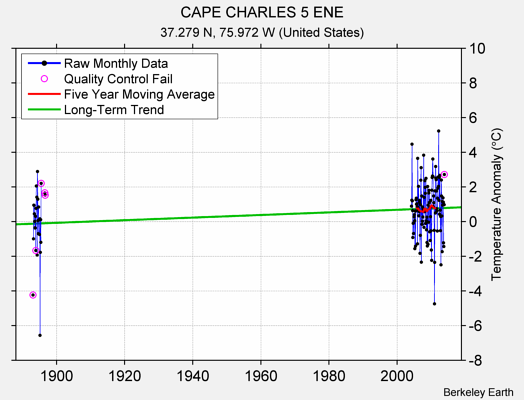 CAPE CHARLES 5 ENE Raw Mean Temperature