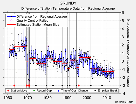 GRUNDY difference from regional expectation