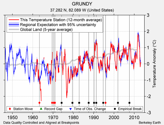 GRUNDY comparison to regional expectation