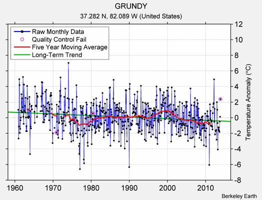 GRUNDY Raw Mean Temperature