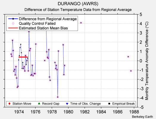 DURANGO (AWRS) difference from regional expectation