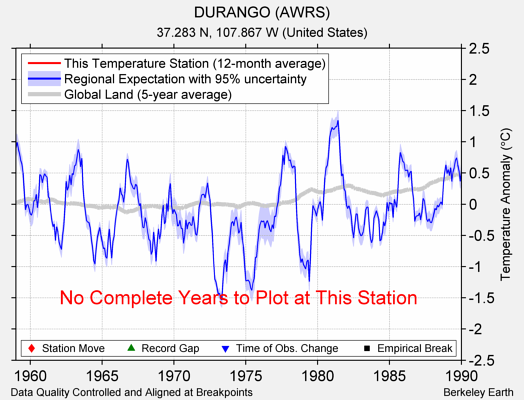 DURANGO (AWRS) comparison to regional expectation