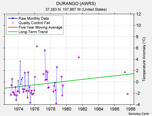 DURANGO (AWRS) Raw Mean Temperature