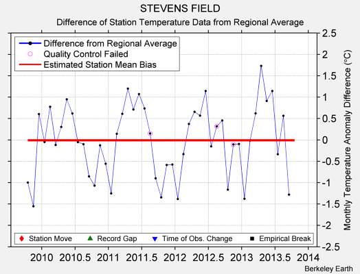 STEVENS FIELD difference from regional expectation