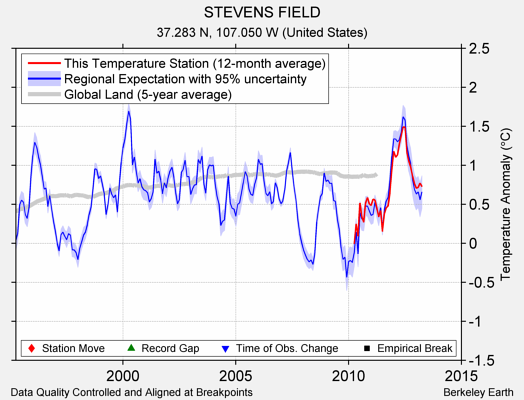 STEVENS FIELD comparison to regional expectation