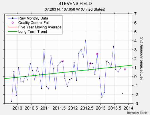 STEVENS FIELD Raw Mean Temperature