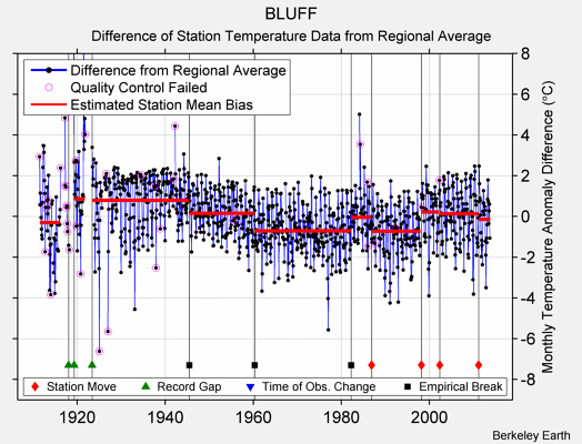 BLUFF difference from regional expectation