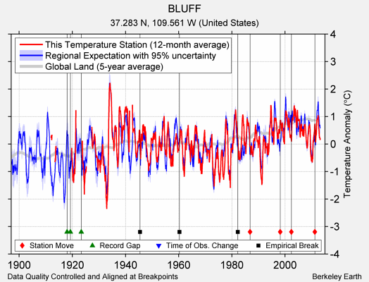 BLUFF comparison to regional expectation