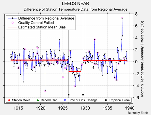 LEEDS NEAR difference from regional expectation