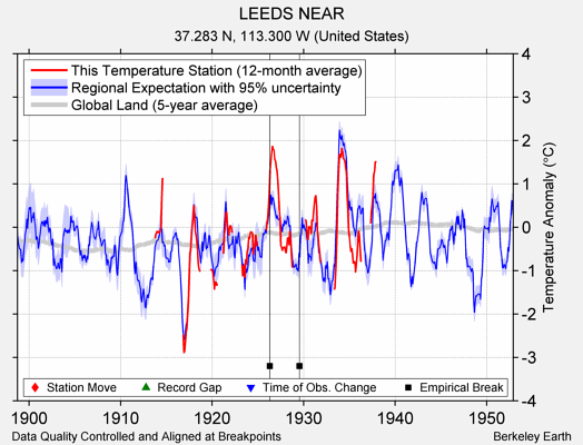 LEEDS NEAR comparison to regional expectation