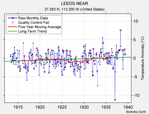 LEEDS NEAR Raw Mean Temperature