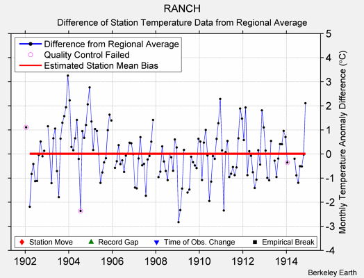 RANCH difference from regional expectation