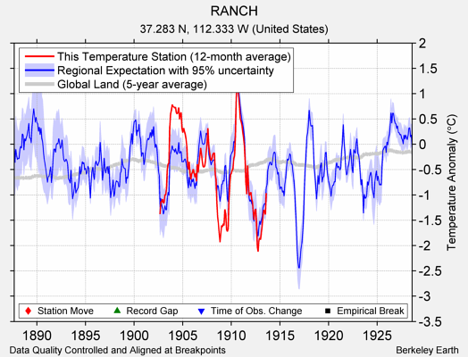 RANCH comparison to regional expectation