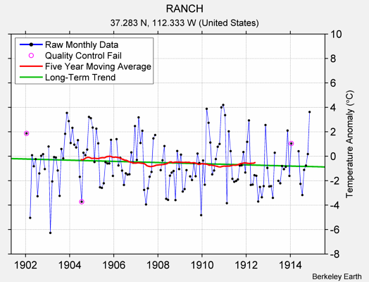 RANCH Raw Mean Temperature