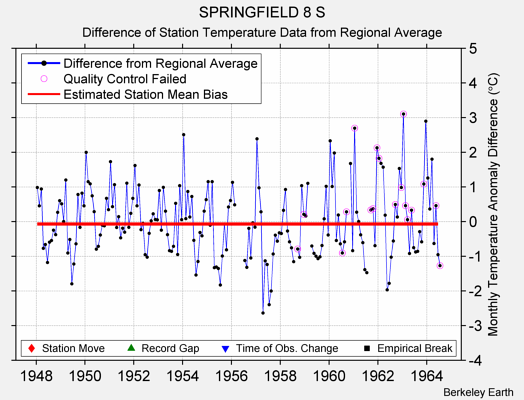 SPRINGFIELD 8 S difference from regional expectation