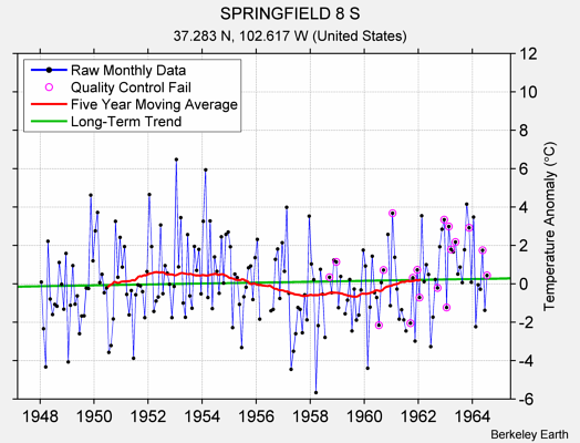 SPRINGFIELD 8 S Raw Mean Temperature